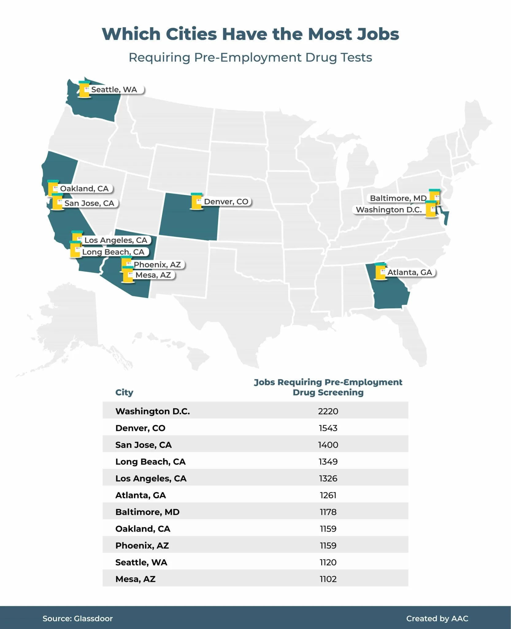 Chart of which cities have the most jobs requiring pre-employment drug tests