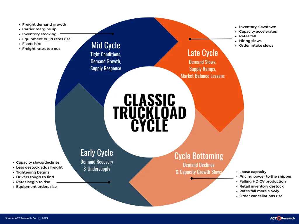 Classic truckload cycle chart from ACT Research