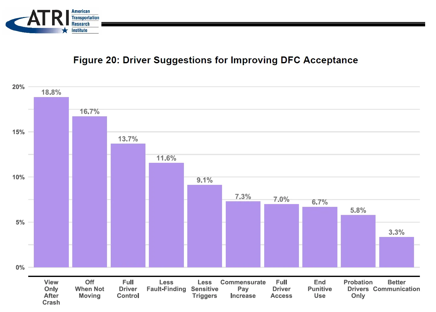 ATRI survey chart showing driver-suggested ways to improve driver-facing camera acceptance