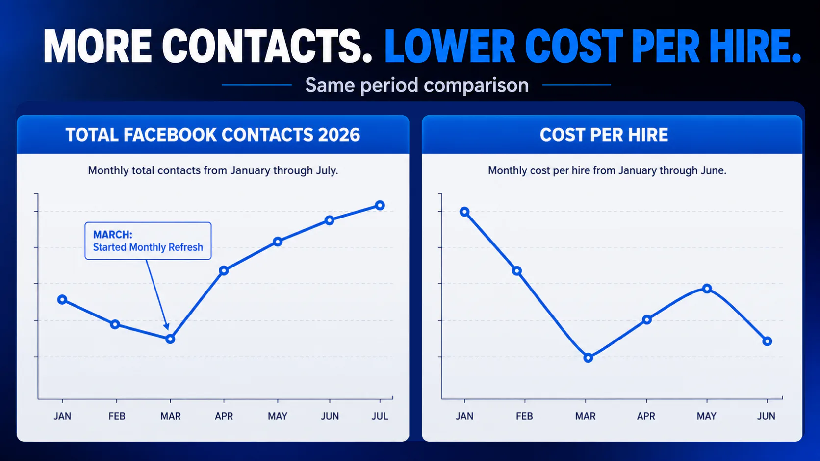 Two line charts comparing the same period. Total Facebook contacts dip from January through March, then climb steadily every month through July after the monthly ad refresh started in March. Cost per hire falls sharply from January to March, rises through May, and drops again in June, ending well below where it started.