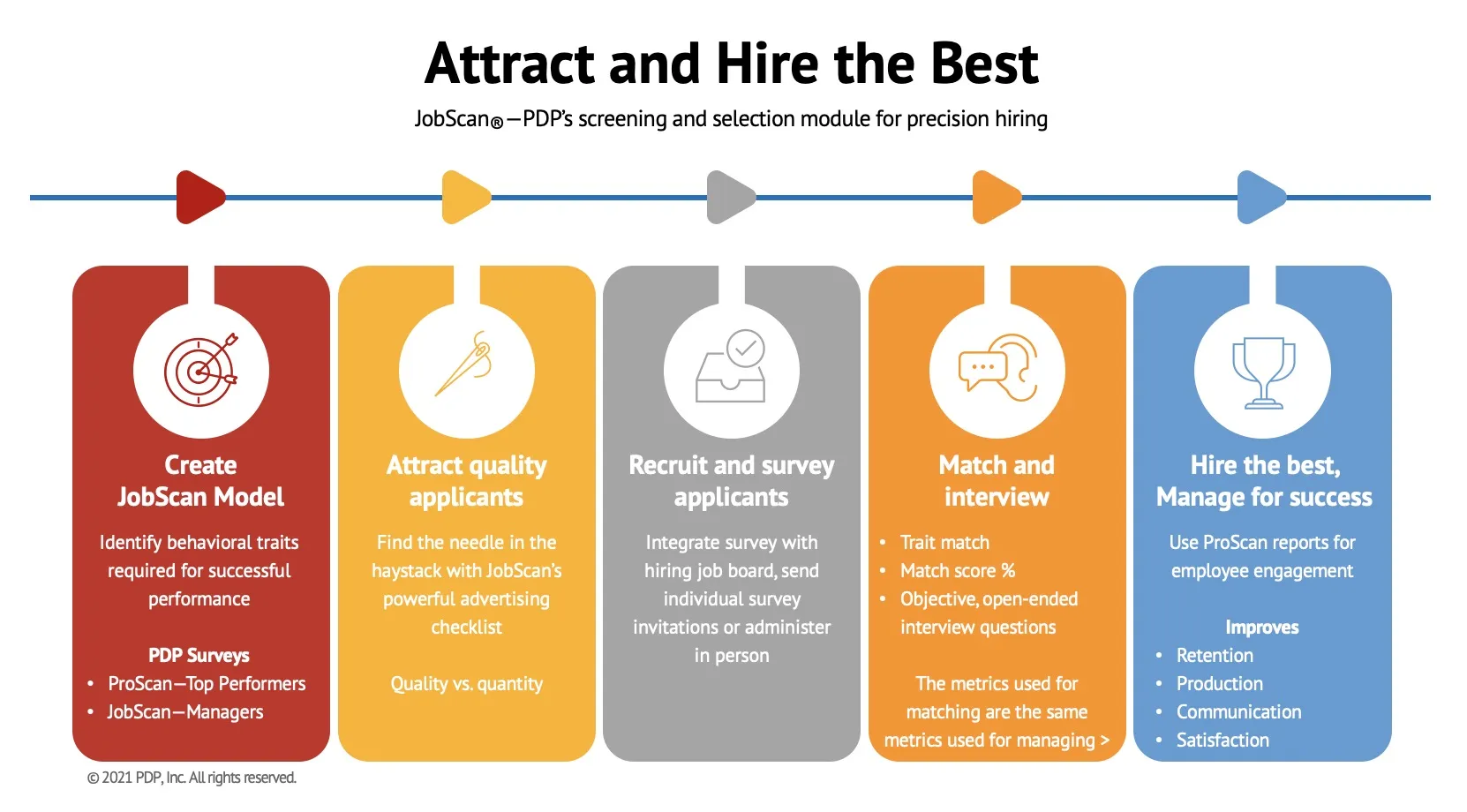 Diagram explaining how PDP JobScan helps employers attract and hire the best candidates