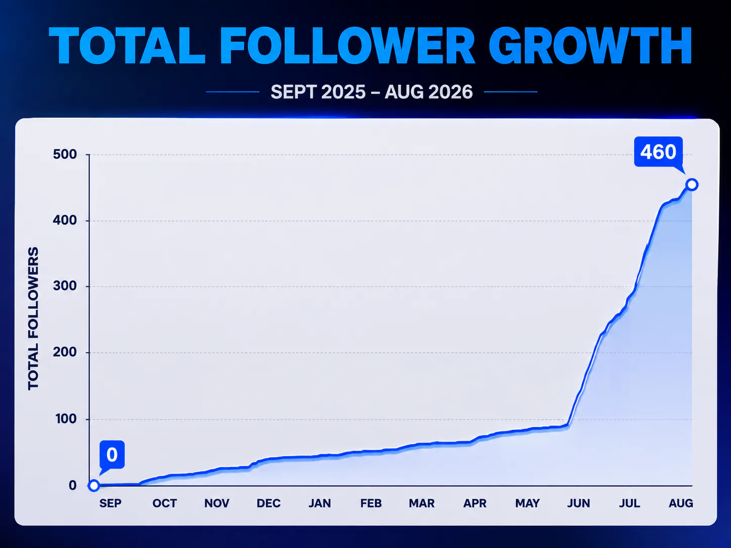 Line chart titled Total Follower Growth, September 2025 through August 2026. The page starts at 0 followers and climbs slowly to just under 100 by the end of May, then rises steeply through June, July and August to end at 460.
