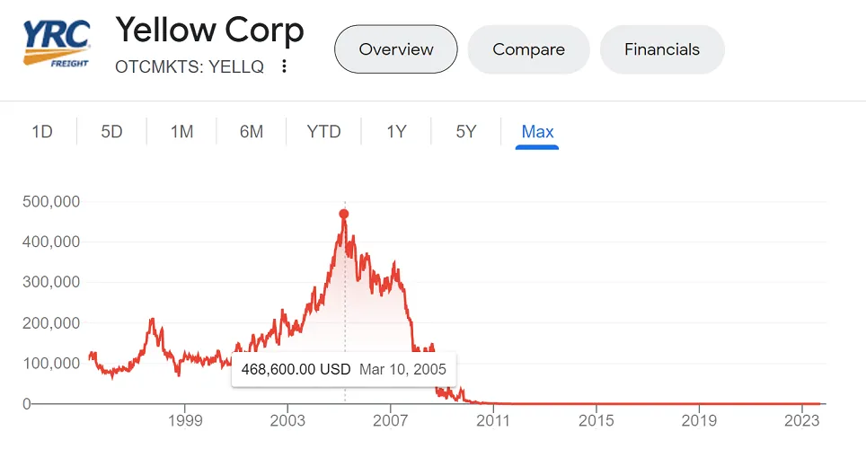 Yellow Corp stock price history over decades, with a peak in 2005