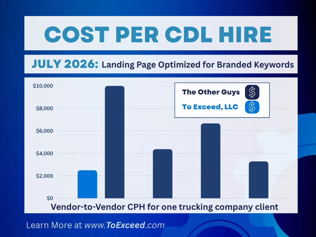 Bar chart of July 2026 cost per CDL hire for one trucking company: To Exceed at roughly $2,500 against four other vendors ranging from about $3,300 to $10,000