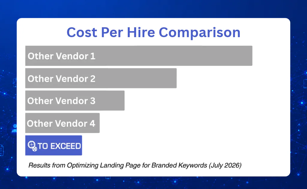 Cost per hire comparison, July 2026: Other Vendor 1 $10,000.00, Other Vendor 2 $6,666.67, Other Vendor 3 $4,375.00, Other Vendor 4 $3,277.78, To Exceed $2,500.00 — results from optimizing a landing page for branded keywords