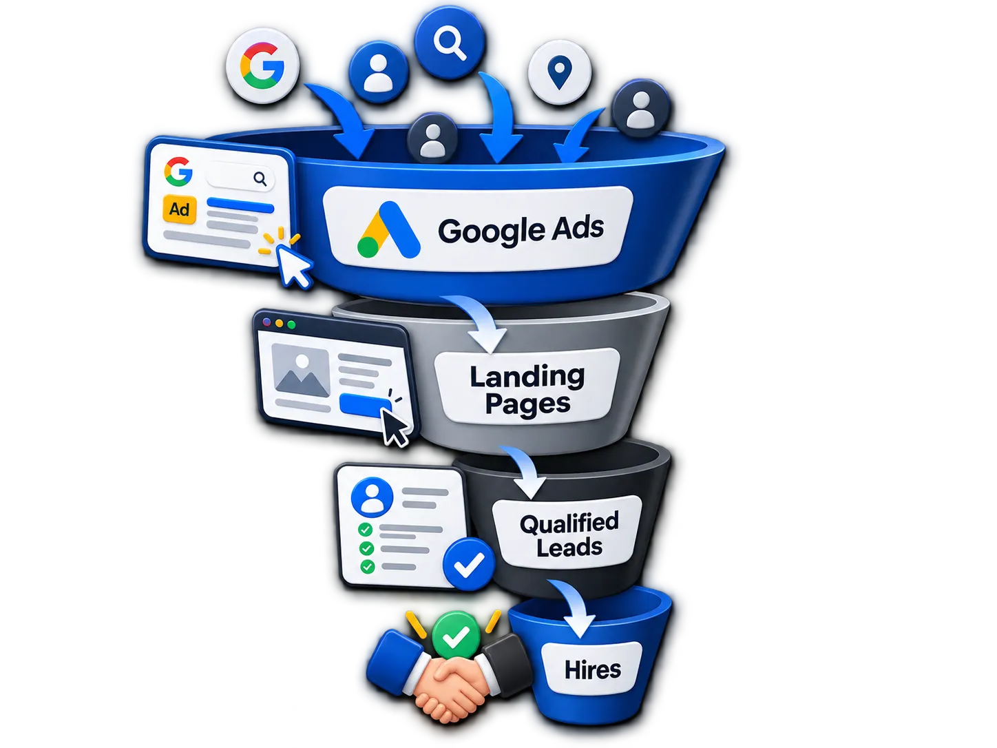 Landing pages for Google ads convert more qualified leads into hires, shown in a funnel diagram