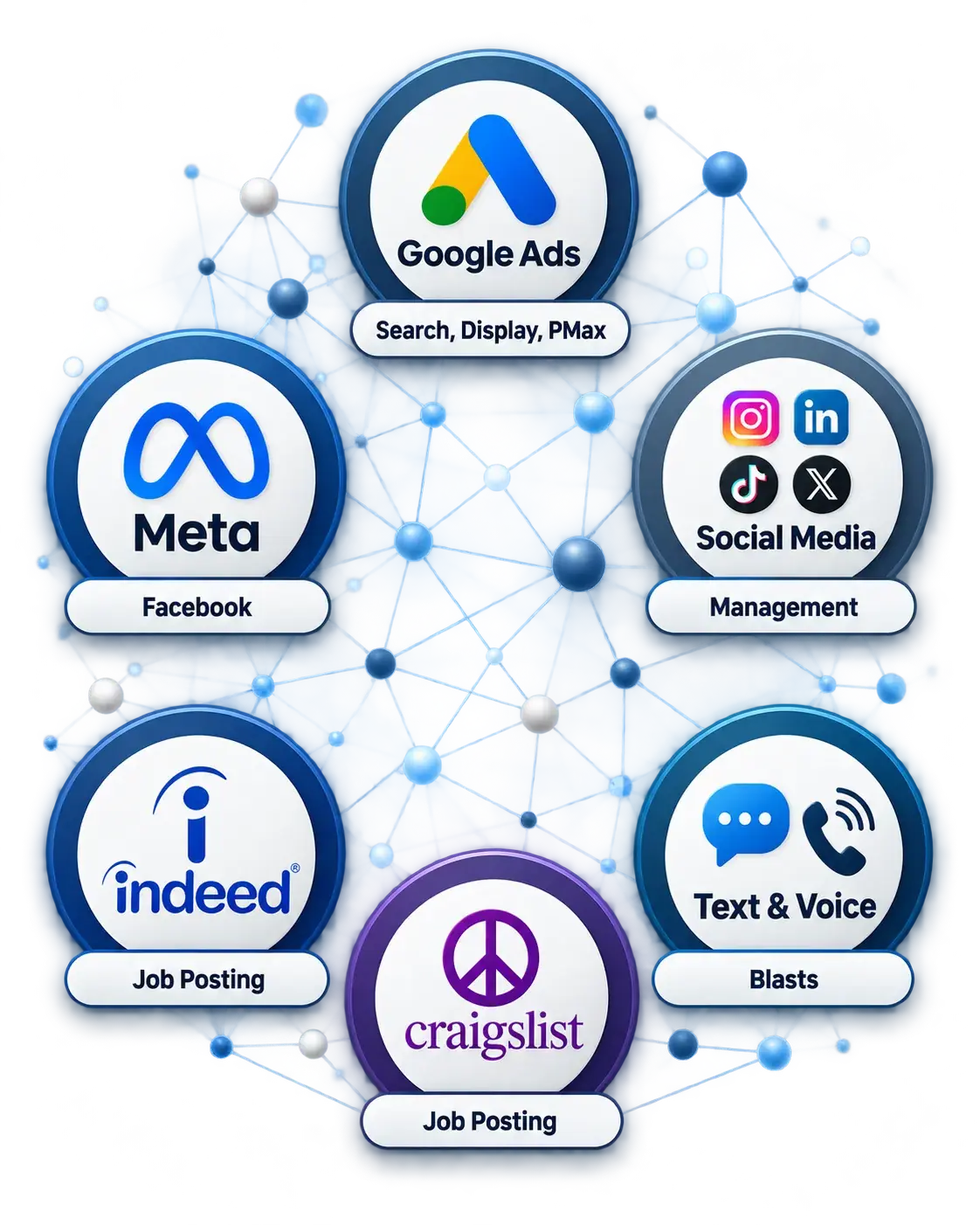 Web of related marketing services with Google and Facebook ads for truck driver recruiting